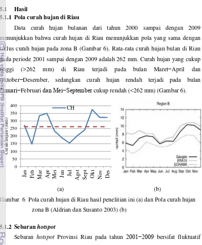 Gambar  6  Pola curah hujan di Riau hasil penelitian ini (a) dan Pola curah hujan 