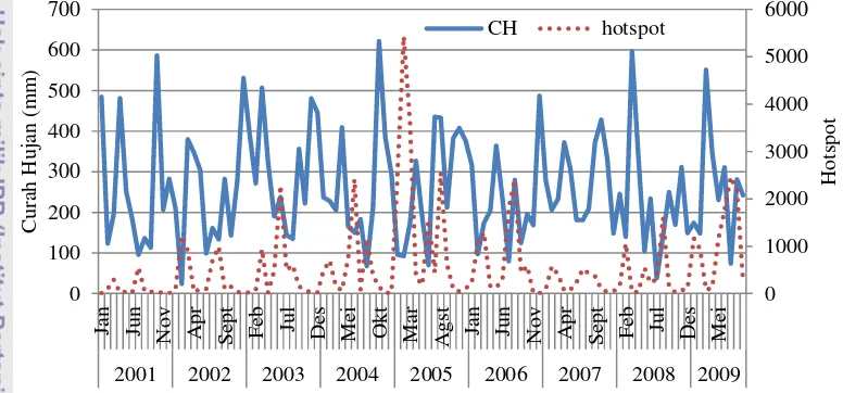 Gambar 9  Grafik hubungan curah hujan dan hotspot di Riau pada tahun 2001−2009  