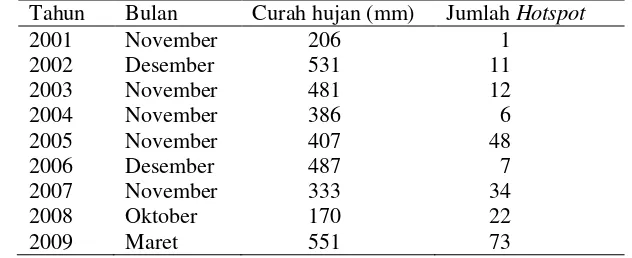 Tabel 2 Hotspot terendah dan curah hujan di Riau pada periode 2001−2009 