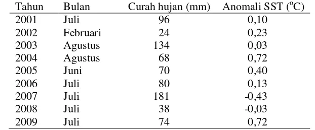 Tabel 5  Curah hujan  minimum dan anomali SST di Riau pada periode 2001−2009