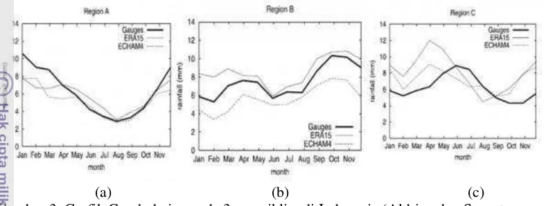 Gambar 3  Grafik Curah  hujan pada 3 zona iklim di Indonesia (Aldrian dan Susanto 
