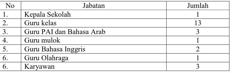 Tabel 1. Data Jumlah Guru dan Karyawan di SD Muhammadiyah Gantiwarno 