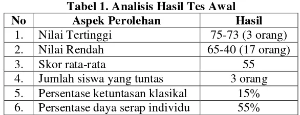 Tabel 1. Analisis Hasil Tes Awal 