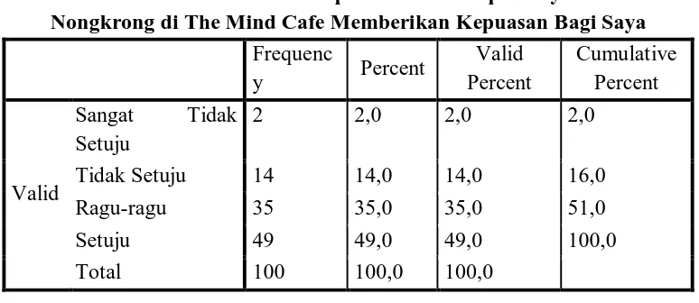 Tabel 4.29 Distribusi Jawaban Responden Terhadap Pernyataan Bahwa Responden Ingin Terus Mengunjungi The Mind Cafe 