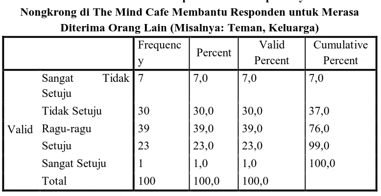 Tabel 4.34 Distribusi Jawaban Responden Terhadap Pernyataan Bahwa The Mind Cafe Dikelola dan Dikoordinasikan dengan Baik 