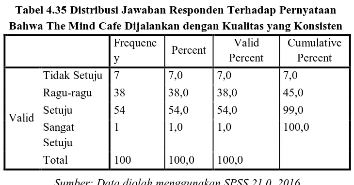 Tabel 4.35 Distribusi Jawaban Responden Terhadap Pernyataan Bahwa The Mind Cafe Dijalankan dengan Kualitas yang Konsisten 