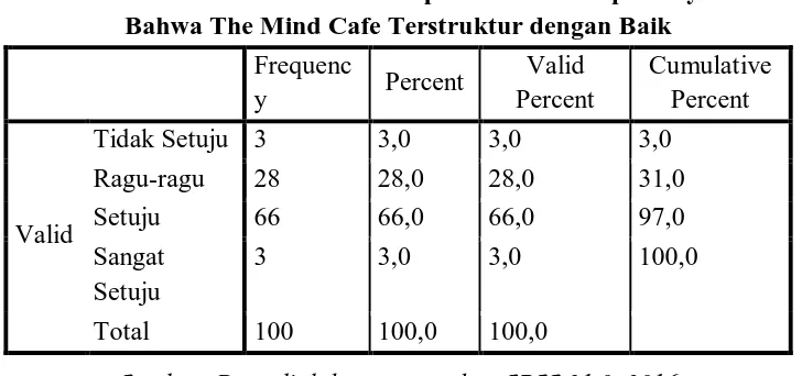Tabel 4.36 Distribusi Jawaban Responden Terhadap Pernyataan Bahwa The Mind Cafe Memiliki Standar Kualitas yang Dapat 