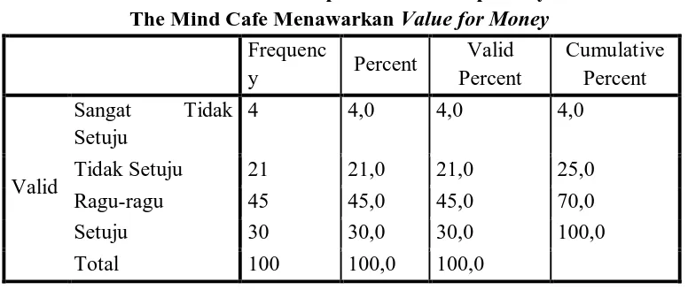 Tabel 4.40 Distribusi Jawaban Responden Terhadap Pernyataan Bahwa  The Mind Cafe Menawarkan  