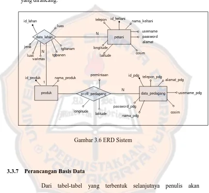 Gambar 3.6 ERD Sistem 