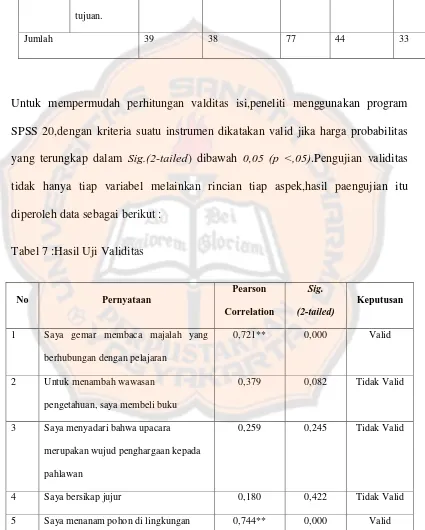 Tabel 7 :Hasil Uji Validitas 