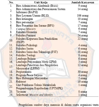 Tabel 4 Data karyawan tenaga administratif Universitas Sanata Dharma 