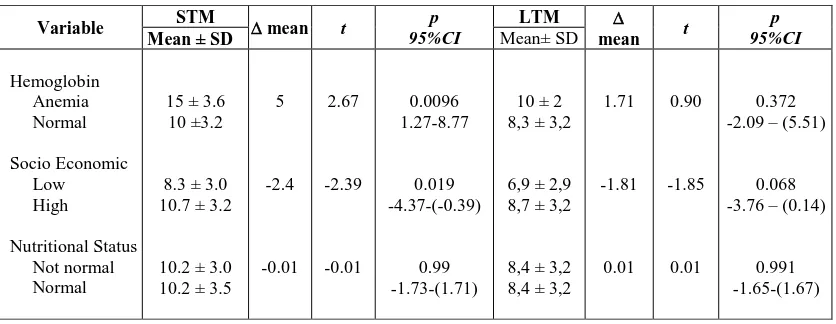 Table 3. The test of Independent t-test between Zn Level to the STM and LTM 