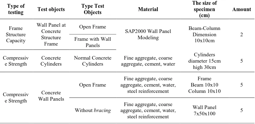 Fig. 3.  Load schemes in Flexural Strength Test Wall Panel 