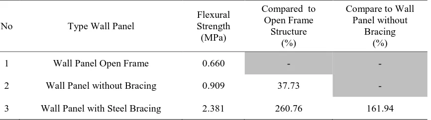 Table 2.  Wall Panels Compressive Strength 