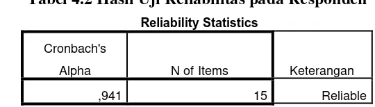 Tabel 4.2 Hasil Uji Reliabilitas pada Responden 
