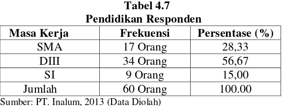 Tabel 4.7 dapat dilihat bahwa mayoritas responden yang menjawab pernyataan mengenai 