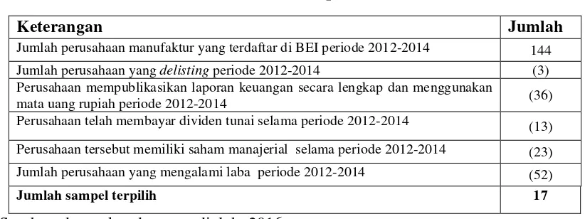 Tabel 3.2 Pemilihan Sampel 