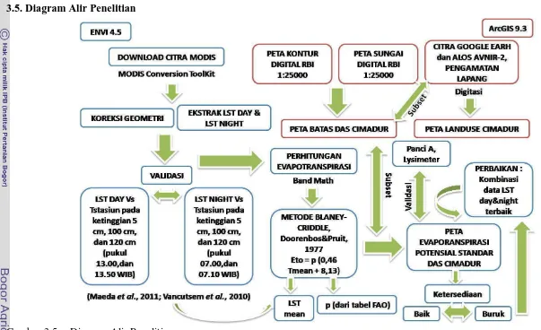 Gambar 3.5.a. Diagram Alir Penelitian. 