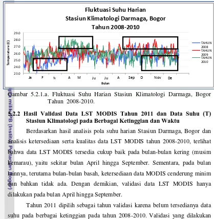 Gambar 5.2.1.a. Fluktuasi Suhu Harian Stasiun Klimatologi Darmaga, Bogor 