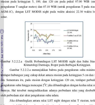 Gambar 5.2.2.2.a  Grafik Perbandingan LST MODIS night dan Suhu Stasiun   