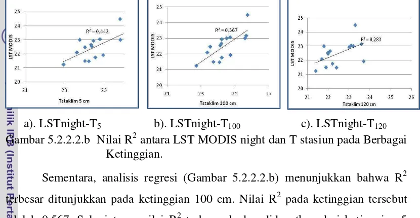 Gambar 5.2.2.2.b  Nilai R2 antara LST MODIS night dan T stasiun pada Berbagai  