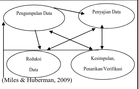 Gambar 1. Komponen dalam Analisis Data (Model Interaktif)  