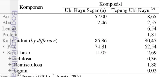 Tabel 1.  Luas panen dan produksi ubikayu di Indonesia 
