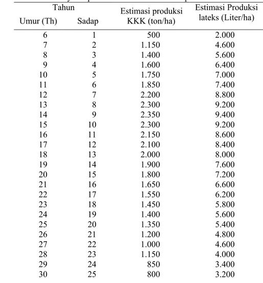 Tabel 1. Proyeksi produksi karet dan estimasi produksi lateks Tahun Estimasi produksi