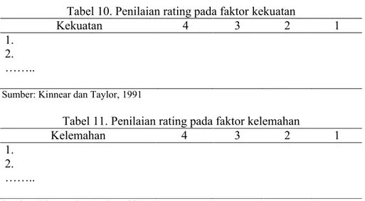 Tabel 10. Penilaian rating pada faktor kekuatan