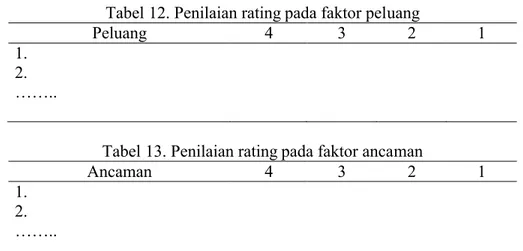 Tabel 12. Penilaian rating pada faktor peluang