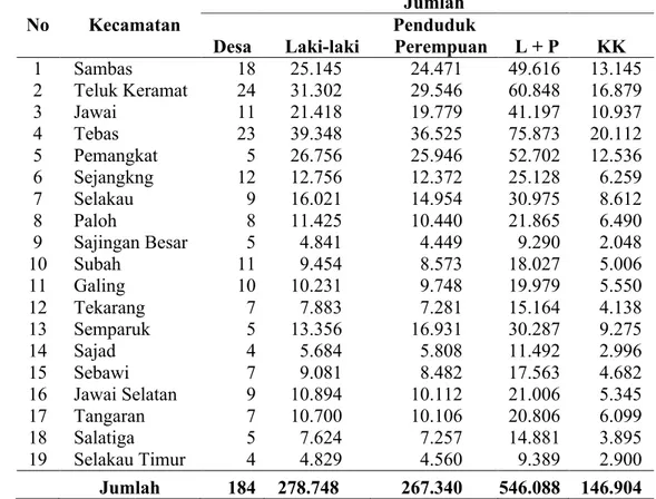 Tabel 14. Rekapitulasi jumlah desa, jumlah penduduk dan kepala keluarga di Kabupaten Sambas tahun 2010