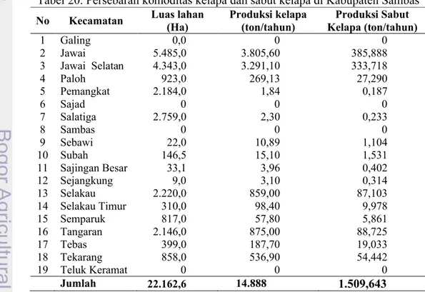 Tabel 20. Persebaran komoditas kelapa dan sabut kelapa di Kabupaten Sambas