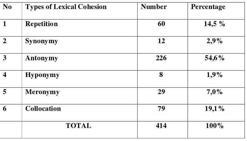 Table 4.1 Lexical Cohesion found the article A Review Gender Differences in Human Brain by Zeenat F Zaidi issued on February 11, 2010