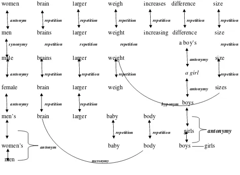 Figure 4.1 Lexical chain of excerpt one shows several types found, they are antonymy, 