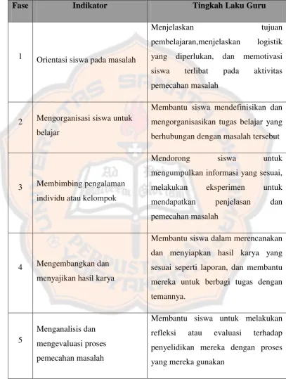 Tabel 1: Langkah-langkah PBM 