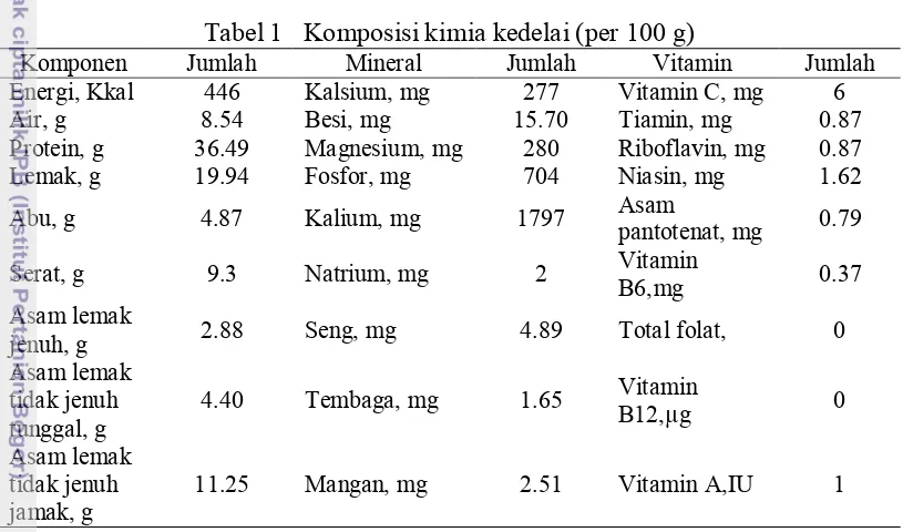 Tabel 1   Komposisi kimia kedelai (per 100 g) 
