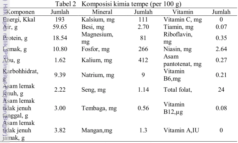 Tabel 2   Komposisi kimia tempe (per 100 g) 