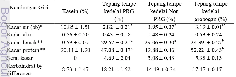 Tabel 6 Analisis proksimat kasein dan tepung tempe tiga jenis varietas         