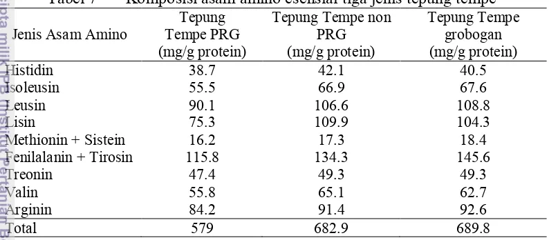 Tabel 7 Komposisi asam amino esensial tiga jenis tepung tempe 