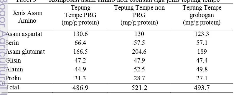 Tabel 9 Komposisi asam amino non-esensial tiga jenis tepung tempe 