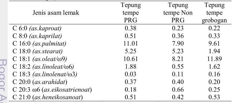 Tabel 10 Komposisi asam lemak tiga jenis tepung tempe (% lemak dalam 