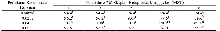 Tabel 2. Pengaruh konsentrasi kolkisin terhadap persentase eksplan berkalus ���"������* L