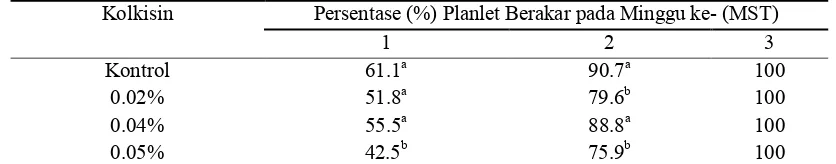 Tabel 5.Pengaruh konsentrasi kolkisin terhadap jumlah tunas ���"������* L. Merr secara ���(���� setelah perlakuan&�
