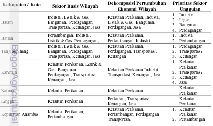 Tabel 25. Kontribusi sektor-sektor PDRB atas dasar harga berlaku per Kabupaten/Kota di  