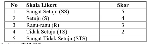 Tabel 3.2 Instrumen Skala Likert Untuk Variabel 