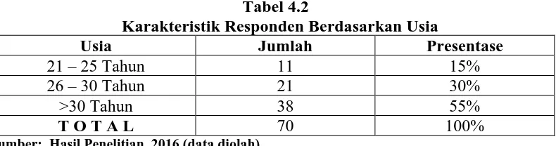 Tabel 4.2   Karakteristik Responden Berdasarkan Usia 