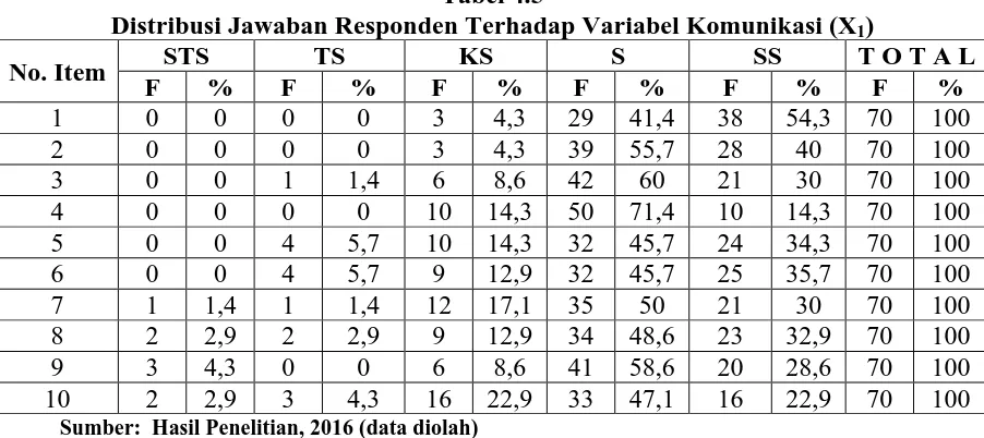 Tabel 4.5 Distribusi Jawaban Responden Terhadap Variabel Komunikasi (X