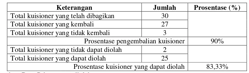 Tabel 4.1 Rekapitulasi Kuisioner yang Telah Disebarkan Pada Masing-masing 