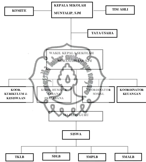 Gambar 5. Struktur Organisasi SLB Cendana Rumbai Pekanbaru Tahun 2014/2015 
