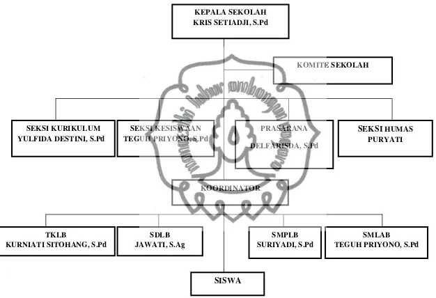 Gambar 6. Struktur Organisasi SLB Pelita Hati Pekanbaru Tahun 2014/2015 